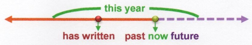 4)timeline-has written this year.jpg