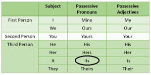 possessive-pronouns-adjectives.png